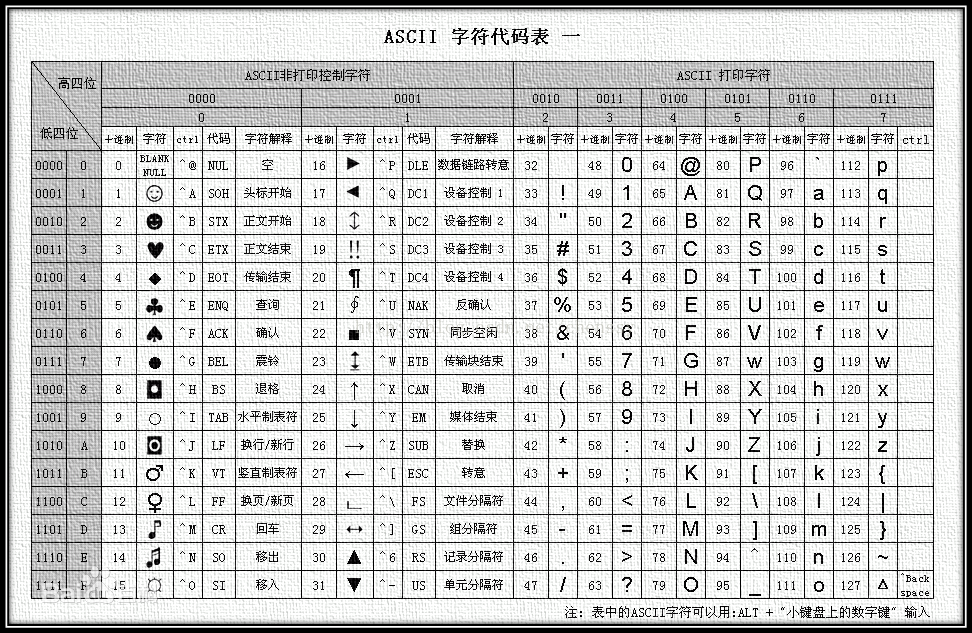 ASCII字符代码表
